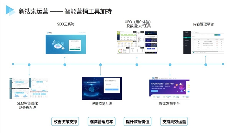 电商运营如何提效?云徙科技这套全链路方案值得一看(图1)