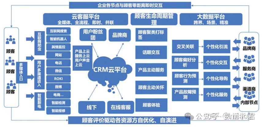 “不动产行业的数字化转型已进入以业务价值兑现为核心的收成期”(图1)